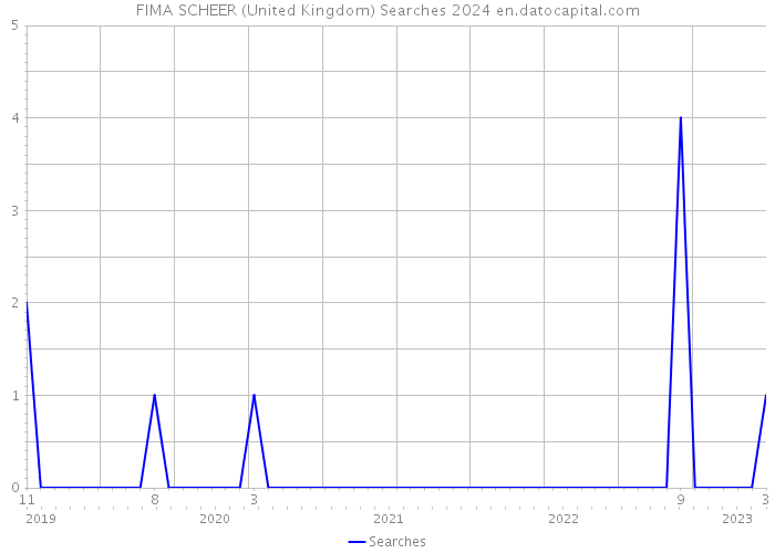 FIMA SCHEER (United Kingdom) Searches 2024 