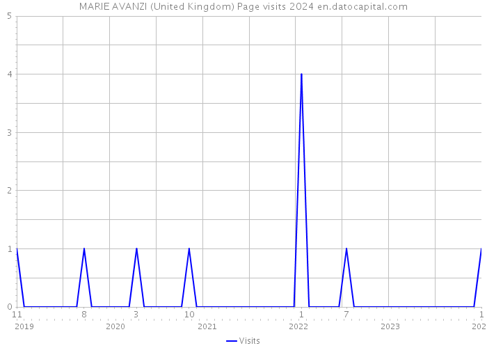 MARIE AVANZI (United Kingdom) Page visits 2024 