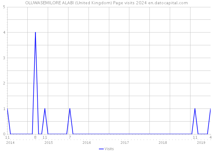 OLUWASEMILORE ALABI (United Kingdom) Page visits 2024 