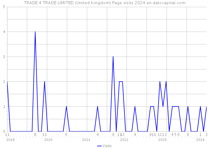 TRADE 4 TRADE LIMITED (United Kingdom) Page visits 2024 