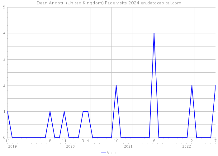 Dean Angotti (United Kingdom) Page visits 2024 