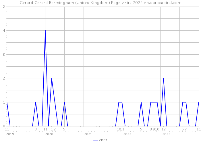 Gerard Gerard Bermingham (United Kingdom) Page visits 2024 