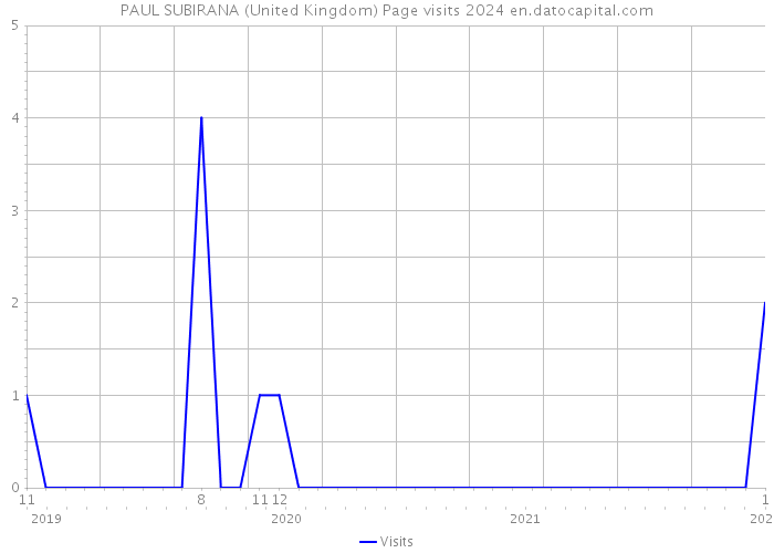 PAUL SUBIRANA (United Kingdom) Page visits 2024 