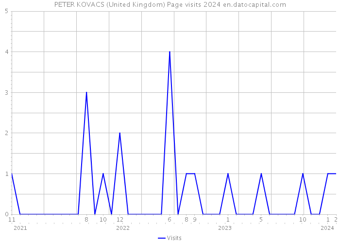 PETER KOVACS (United Kingdom) Page visits 2024 