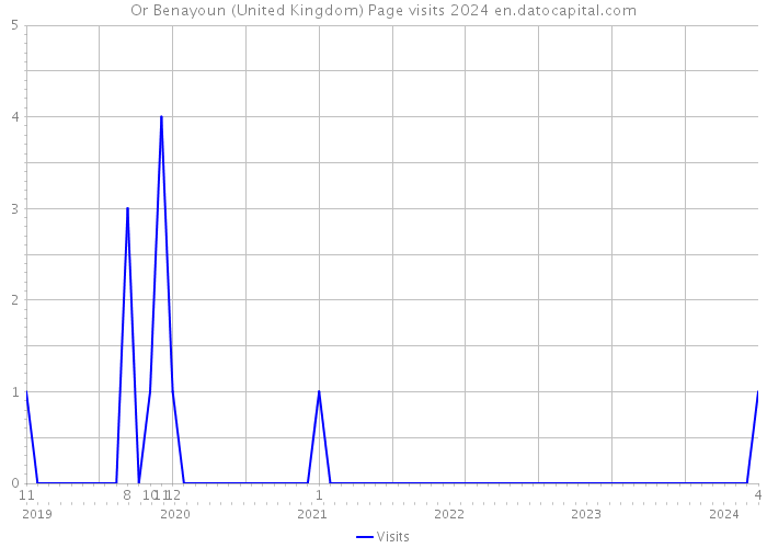 Or Benayoun (United Kingdom) Page visits 2024 