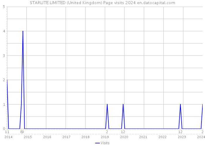 STARLITE LIMITED (United Kingdom) Page visits 2024 