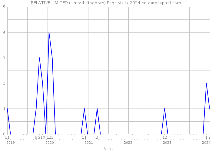 RELATIVE LIMITED (United Kingdom) Page visits 2024 