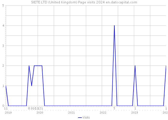 SIETE LTD (United Kingdom) Page visits 2024 