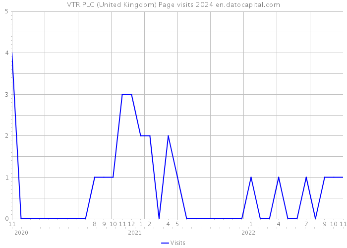 VTR PLC (United Kingdom) Page visits 2024 