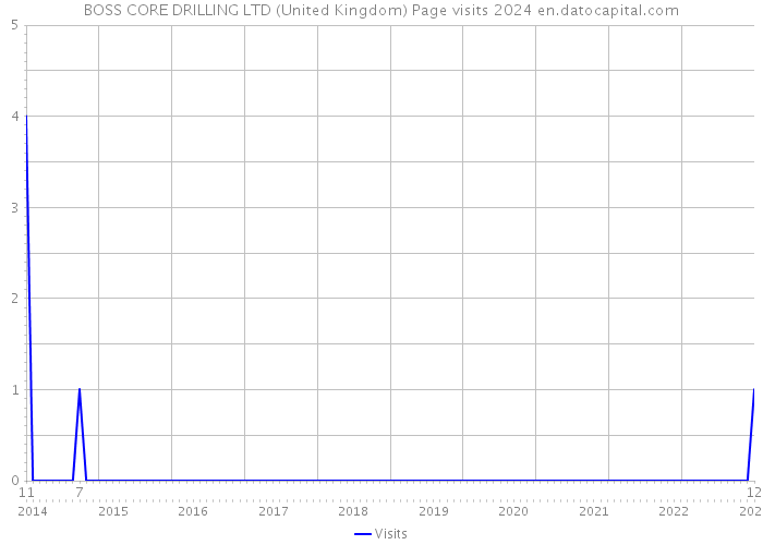 BOSS CORE DRILLING LTD (United Kingdom) Page visits 2024 