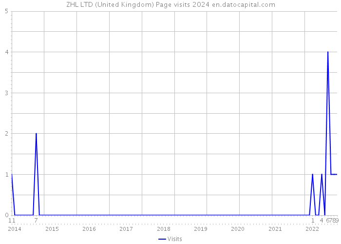 ZHL LTD (United Kingdom) Page visits 2024 