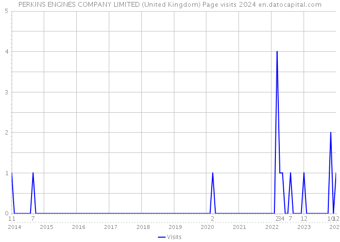 PERKINS ENGINES COMPANY LIMITED (United Kingdom) Page visits 2024 