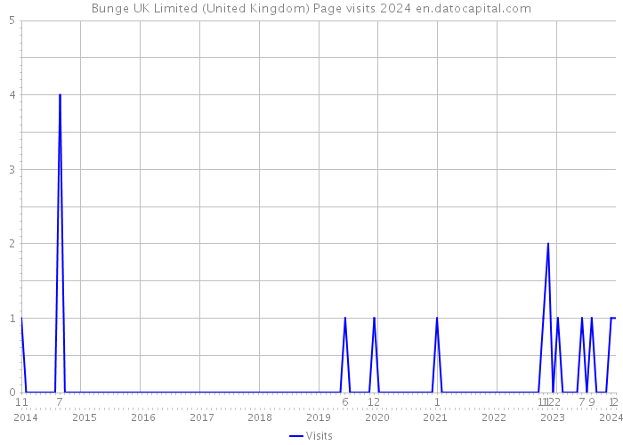 Bunge UK Limited (United Kingdom) Page visits 2024 