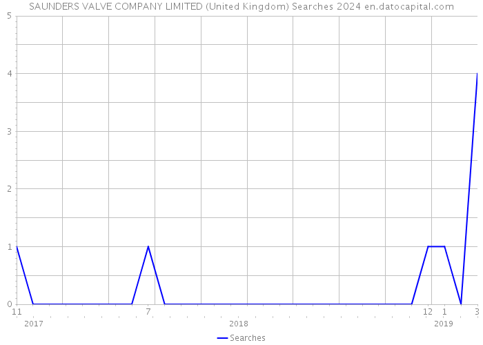 SAUNDERS VALVE COMPANY LIMITED (United Kingdom) Searches 2024 