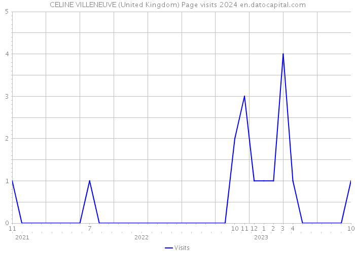 CELINE VILLENEUVE (United Kingdom) Page visits 2024 
