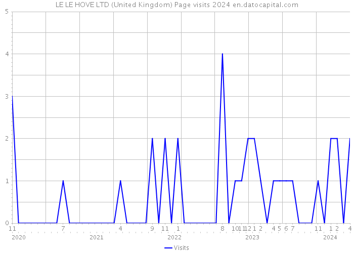 LE LE HOVE LTD (United Kingdom) Page visits 2024 