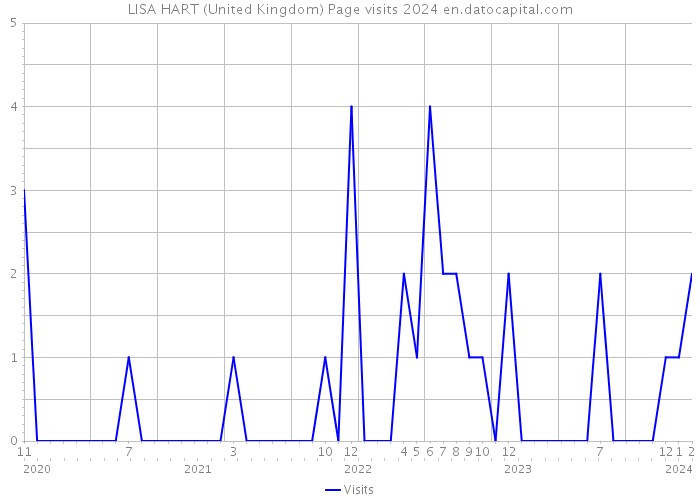 LISA HART (United Kingdom) Page visits 2024 