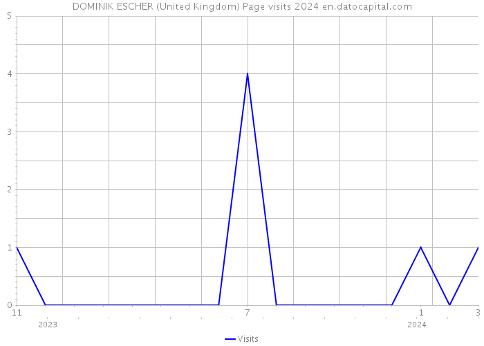 DOMINIK ESCHER (United Kingdom) Page visits 2024 