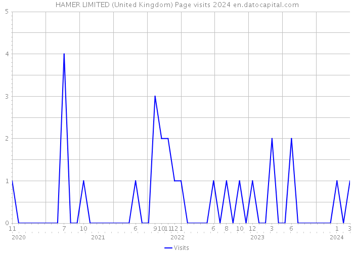 HAMER LIMITED (United Kingdom) Page visits 2024 