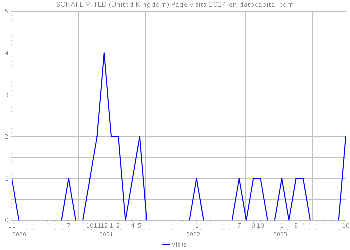 SONAI LIMITED (United Kingdom) Page visits 2024 