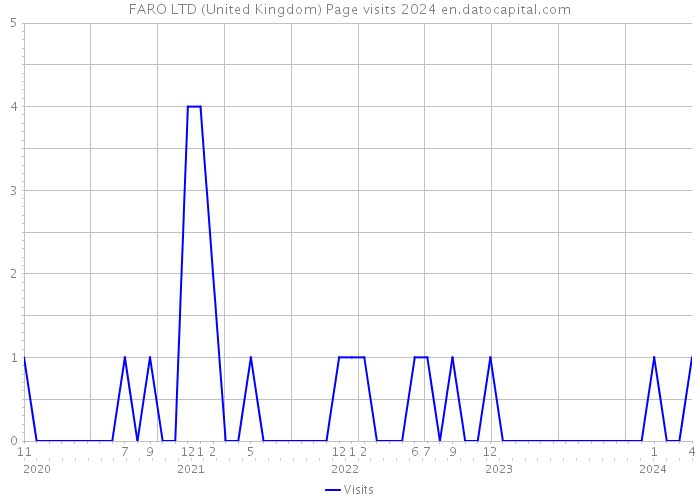 FARO LTD (United Kingdom) Page visits 2024 