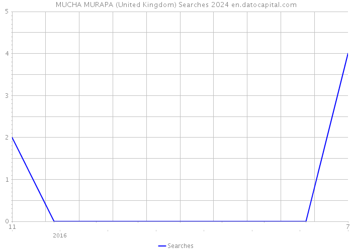 MUCHA MURAPA (United Kingdom) Searches 2024 