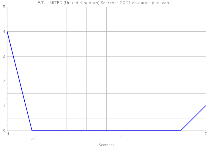 E.T. LIMITED (United Kingdom) Searches 2024 