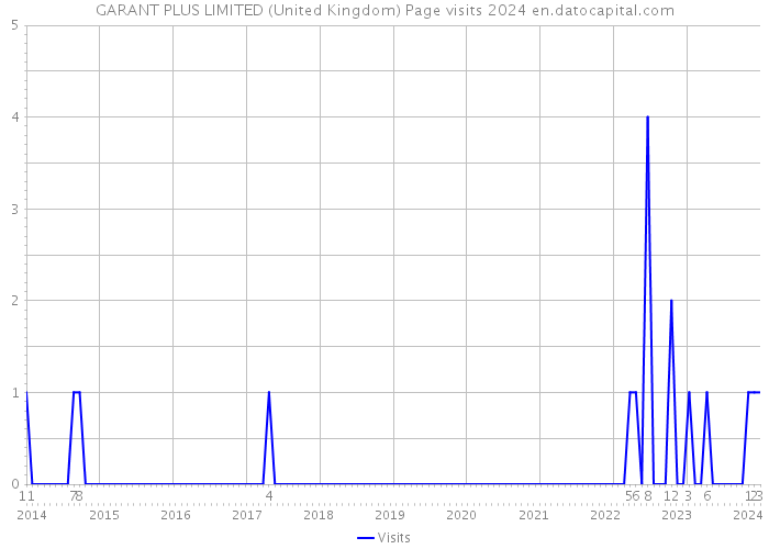 GARANT PLUS LIMITED (United Kingdom) Page visits 2024 