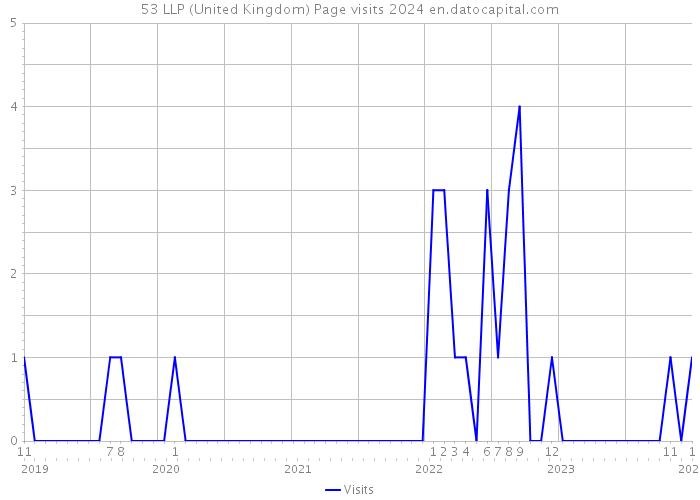 53 LLP (United Kingdom) Page visits 2024 