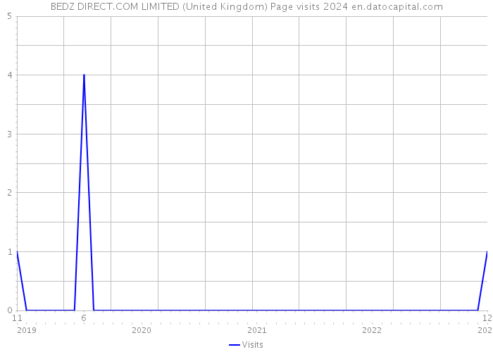 BEDZ DIRECT.COM LIMITED (United Kingdom) Page visits 2024 