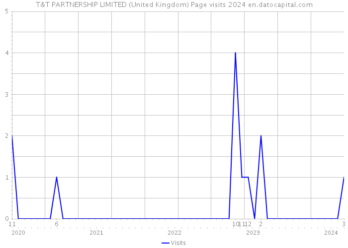 T&T PARTNERSHIP LIMITED (United Kingdom) Page visits 2024 