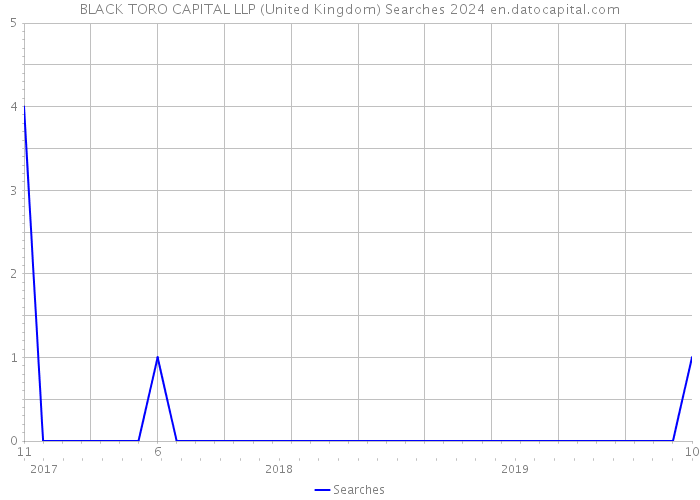 BLACK TORO CAPITAL LLP (United Kingdom) Searches 2024 
