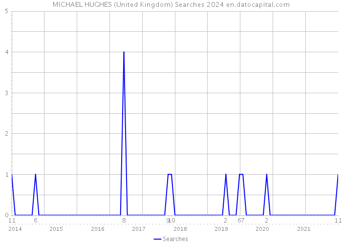 MICHAEL HUGHES (United Kingdom) Searches 2024 