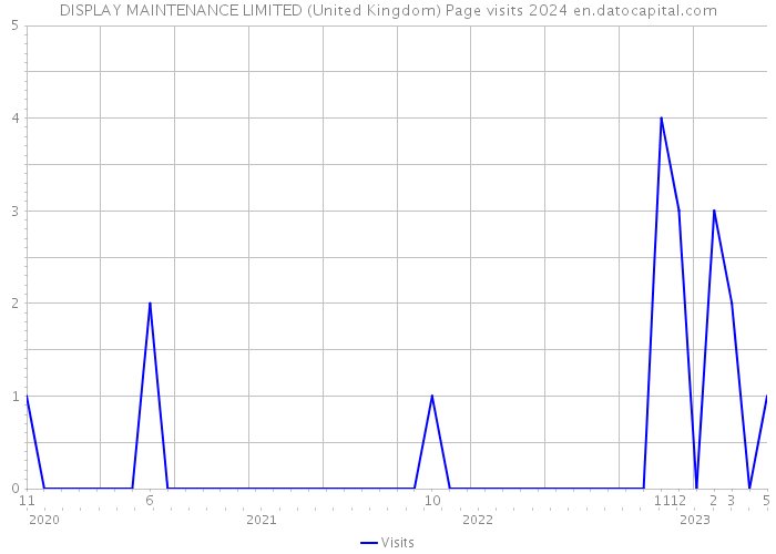 DISPLAY MAINTENANCE LIMITED (United Kingdom) Page visits 2024 