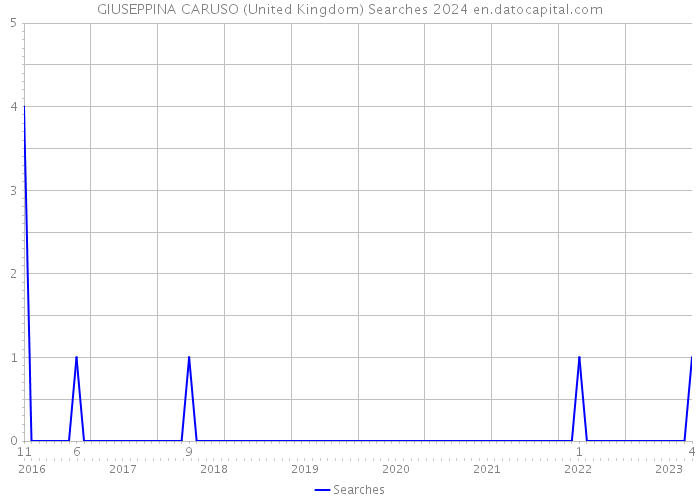 GIUSEPPINA CARUSO (United Kingdom) Searches 2024 