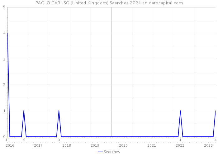 PAOLO CARUSO (United Kingdom) Searches 2024 