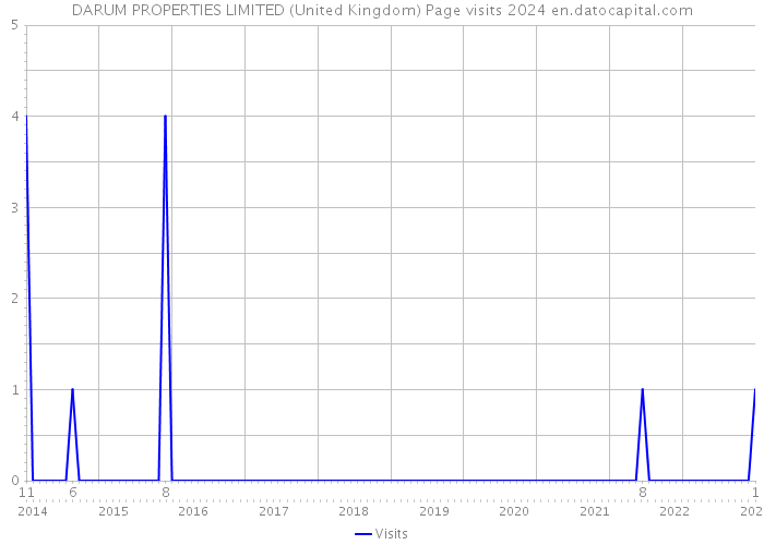DARUM PROPERTIES LIMITED (United Kingdom) Page visits 2024 