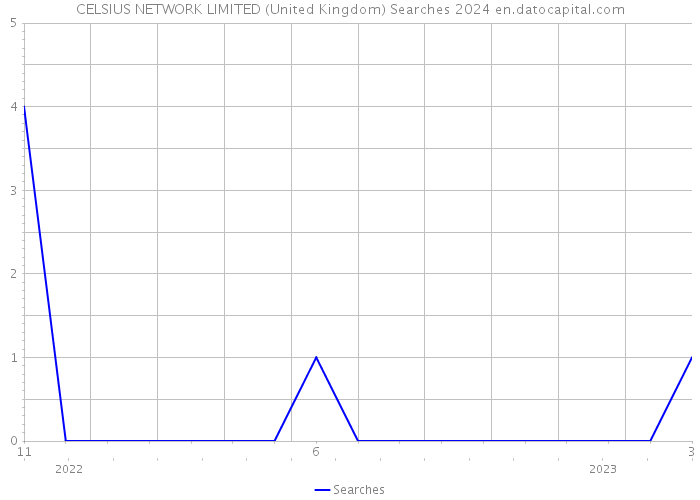 CELSIUS NETWORK LIMITED (United Kingdom) Searches 2024 