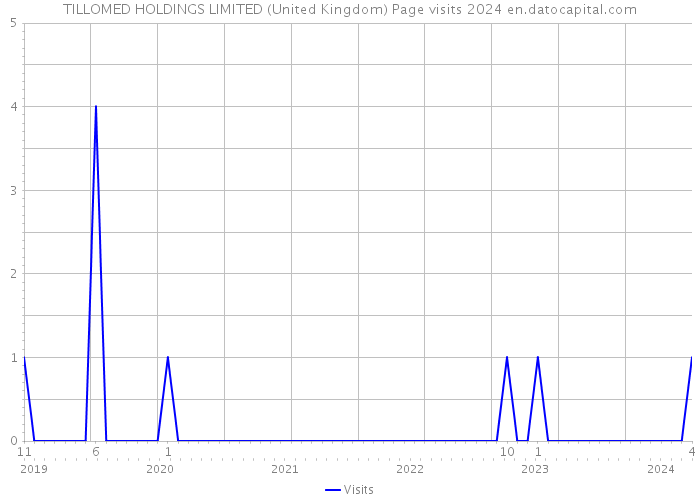 TILLOMED HOLDINGS LIMITED (United Kingdom) Page visits 2024 