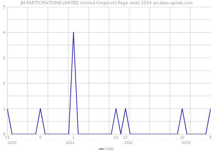 JM PARTICIPATIONS LIMITED (United Kingdom) Page visits 2024 