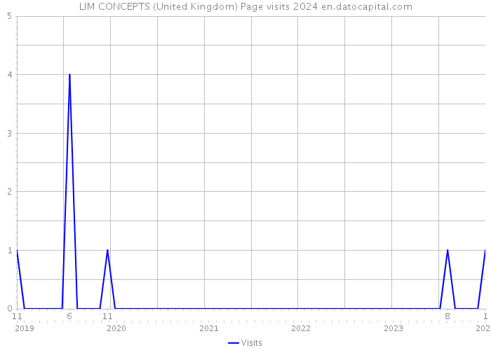 LIM CONCEPTS (United Kingdom) Page visits 2024 