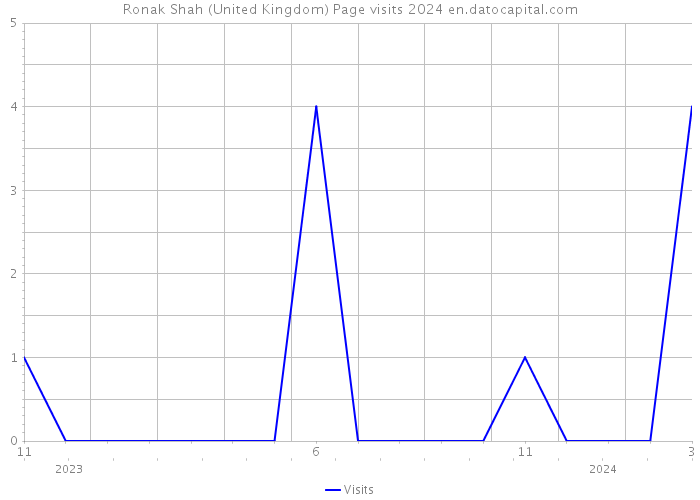 Ronak Shah (United Kingdom) Page visits 2024 