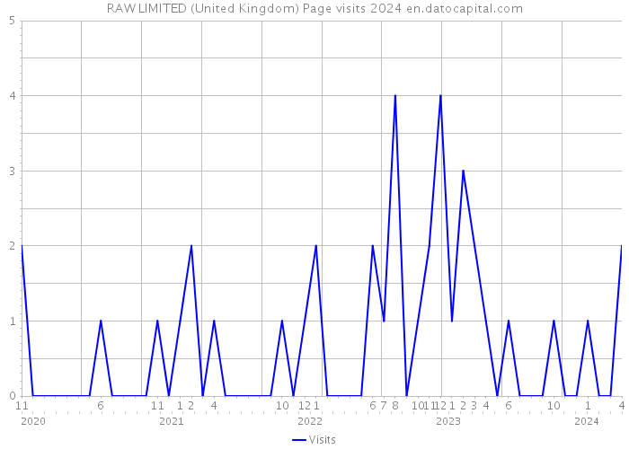 RAW LIMITED (United Kingdom) Page visits 2024 