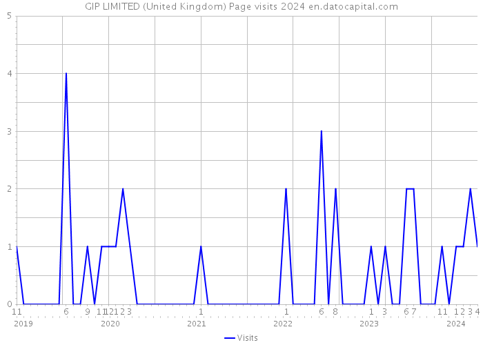 GIP LIMITED (United Kingdom) Page visits 2024 