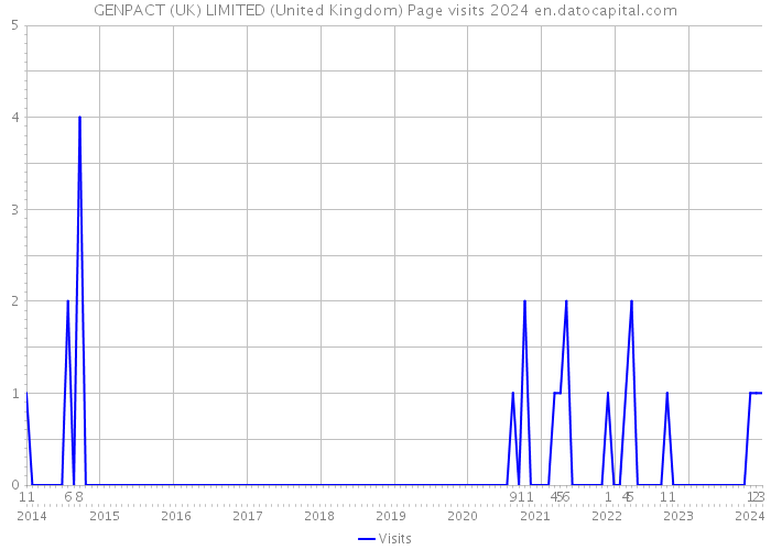 GENPACT (UK) LIMITED (United Kingdom) Page visits 2024 
