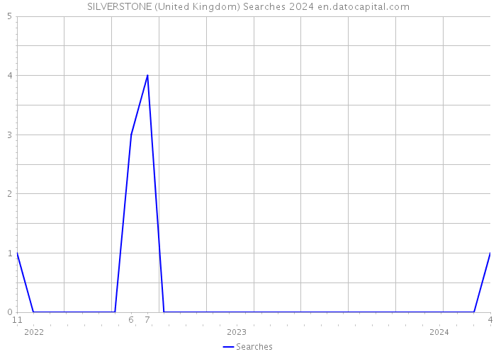 SILVERSTONE (United Kingdom) Searches 2024 