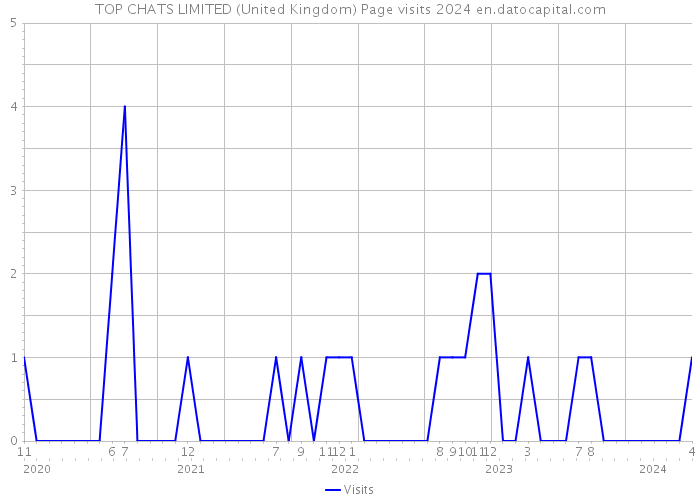 TOP CHATS LIMITED (United Kingdom) Page visits 2024 