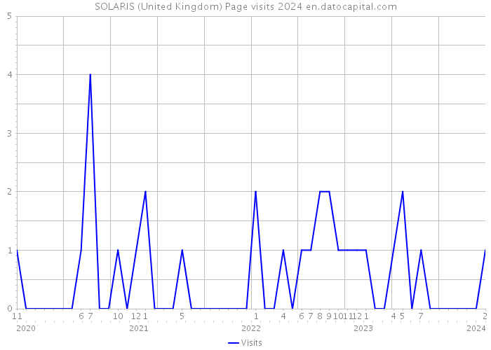 SOLARIS (United Kingdom) Page visits 2024 