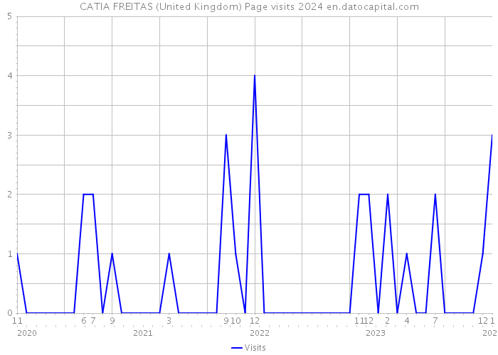 CATIA FREITAS (United Kingdom) Page visits 2024 