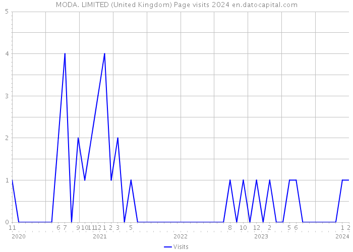 MODA. LIMITED (United Kingdom) Page visits 2024 